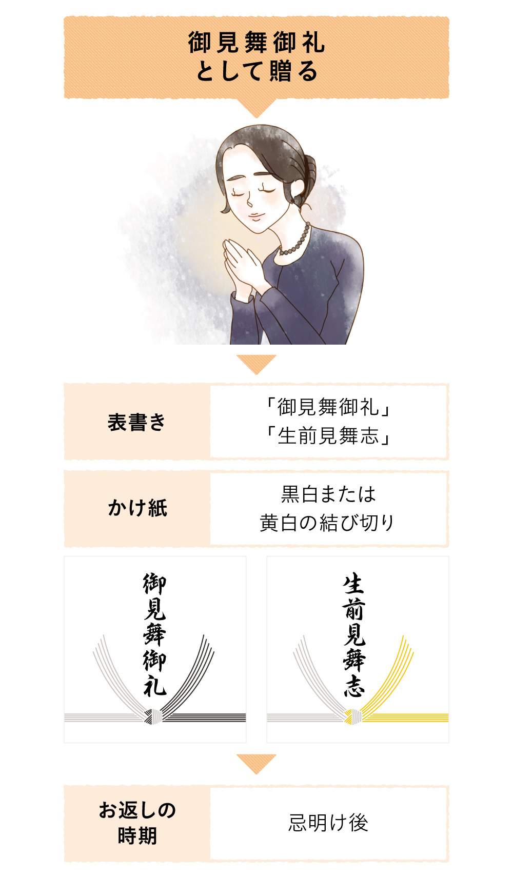お見舞のお返しと「香典返し」を分けて贈る場合
