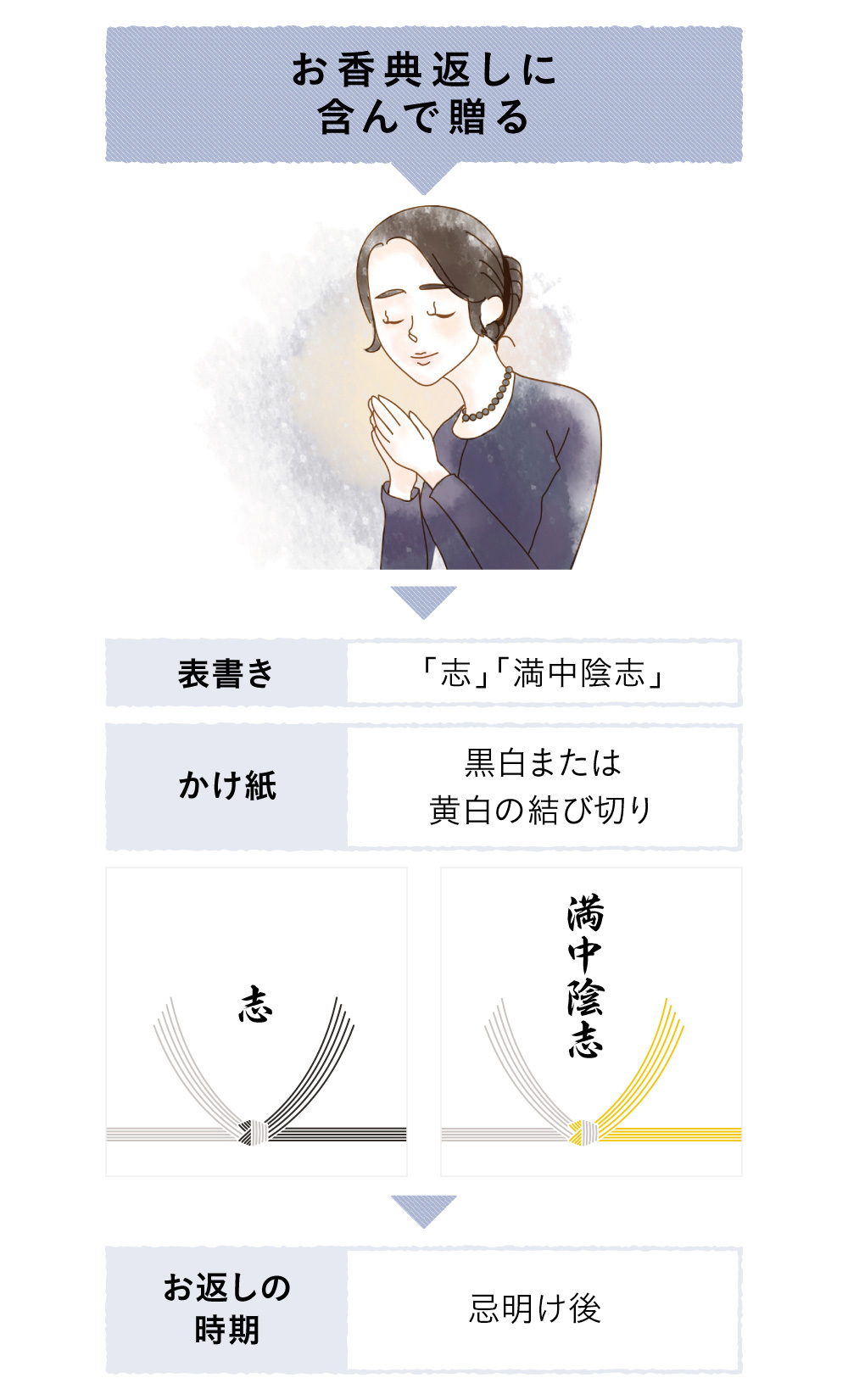 お見舞のお返しを「香典返し」とまとめて贈る場合