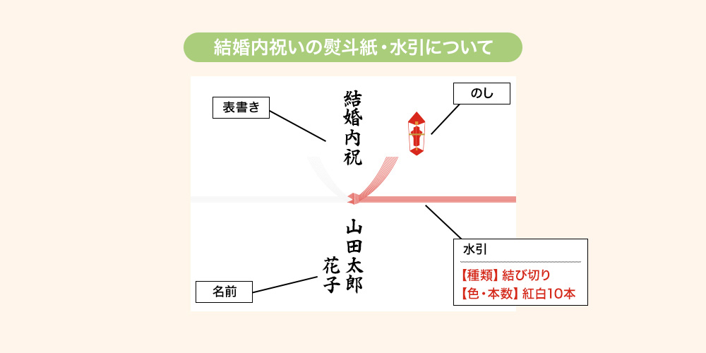 結婚内祝いの熨斗紙・水引について